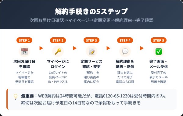 イミニ リペアセラムの解約手順｜WEB・電話の5ステップ