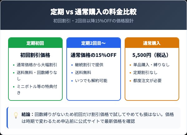イミニ リペアセラム定期コースの料金プランと通常購入の比較