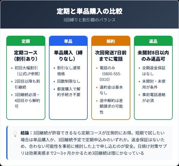 インナーパラソル16200定期コースの料金と解約条件
