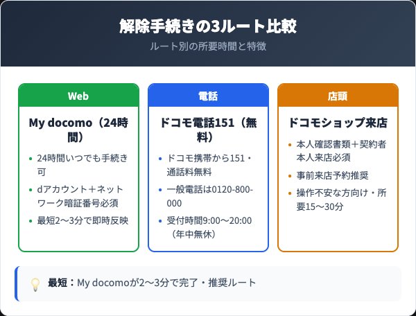 一定額ストップサービス解除3ルート比較カード