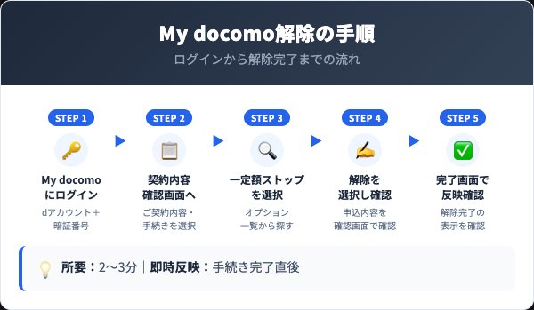 My docomo解除の5ステップ手順