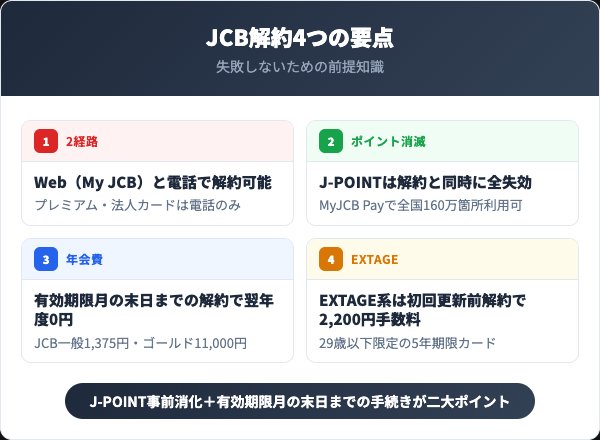 JCBカード解約4つの要点:2経路・J-POINT消滅・年会費・EXTAGE手数料