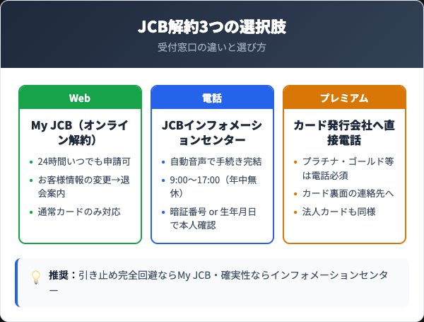 JCB解約3つの選択肢:My JCB・電話・プレミアム発行会社