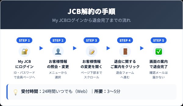 JCBカード解約5ステップ手順:My JCBログインから退会完了まで