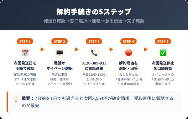 ジェシカズフォーミュラの解約5ステップ