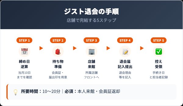 ジスト退会5ステップ