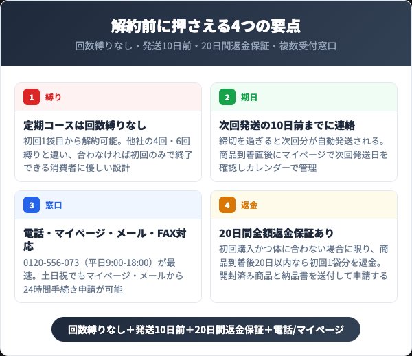 潤睡ハーブ解約前に押さえる4つの要点