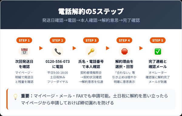 潤睡ハーブ解約手順5ステップ