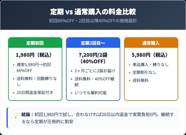 潤睡ハーブ料金プラン比較