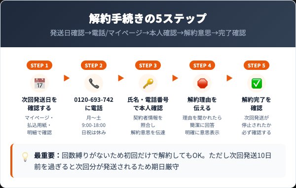 かほりのおめぐ実の解約手順｜電話・マイページの5ステップ