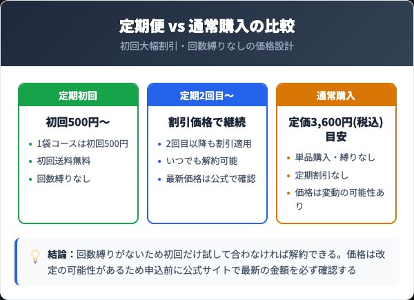 かほりの定期便の料金プランと通常購入の比較