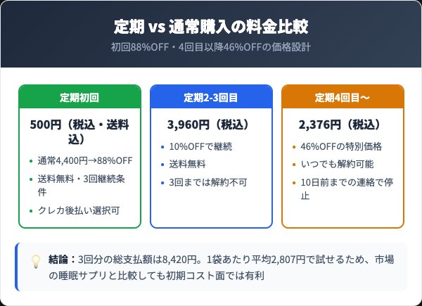 定期コースの料金プランと通常購入の比較