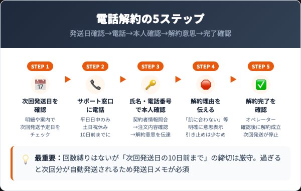 kikimateクレンジングジェルの解約手順｜電話での5ステップ