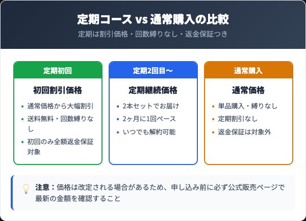 kikimateの定期コースと通常購入の料金比較