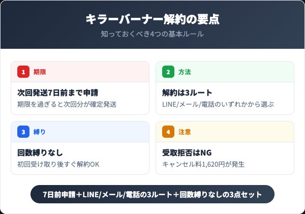キラーバーナー解約前に押さえる4つの要点