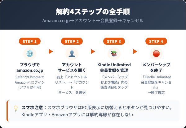 Kindle Unlimited解約手順4ステップ（amazon.co.jp→アカウント→会員登録管理→キャンセル）