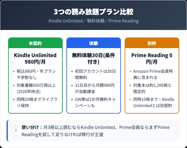 Kindle Unlimited・無料体験・Prime Readingの料金比較表（500万冊と1,200冊の違い）