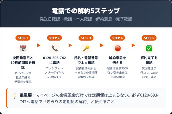 きらりのおめぐ実の電話での解約5ステップ