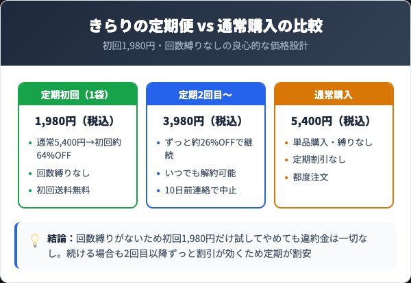 きらりの定期便と通常購入の料金比較