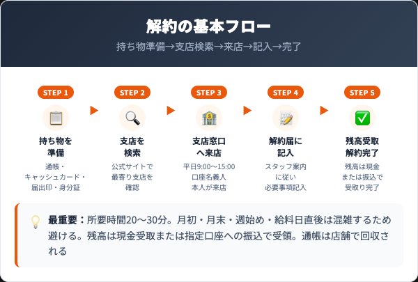 北九州銀行解約方法5ステップフロー