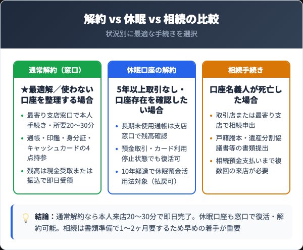 北九州銀行 解約・休眠・相続の比較