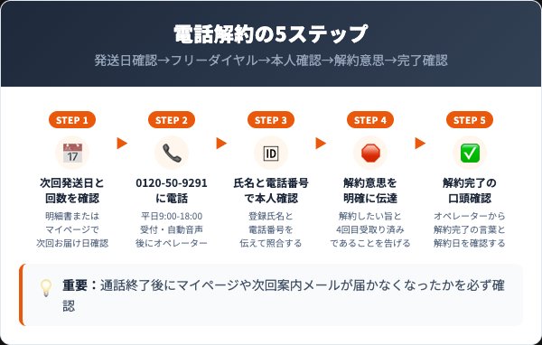 鍛神の解約手順｜電話での5ステップ