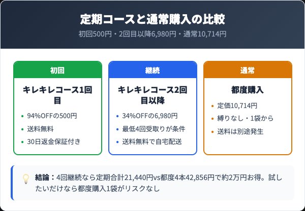 キレキレコースの料金プランと通常購入の比較