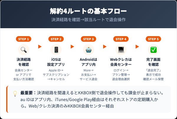 KKBOX解約4ルートのフロー図