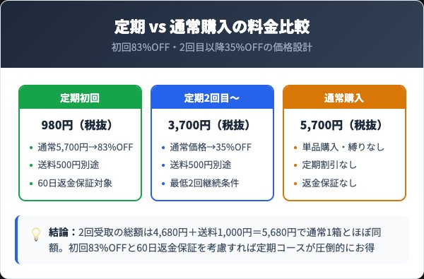 こどもバナナ青汁の料金プラン徹底比較