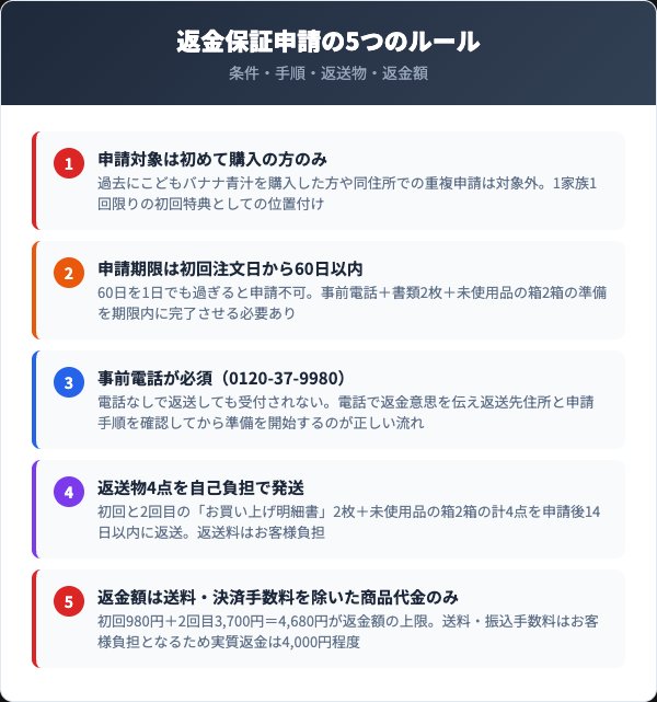 60日間返金保証の申請条件と返送ルール