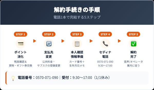 コジマ×ビックカメラカード解約手順5ステップ