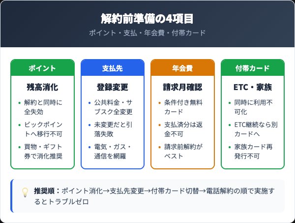 コジマ×ビックカメラカード解約前4準備項目
