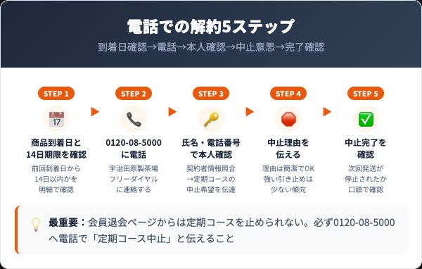 国産黒番茶の電話解約5ステップ