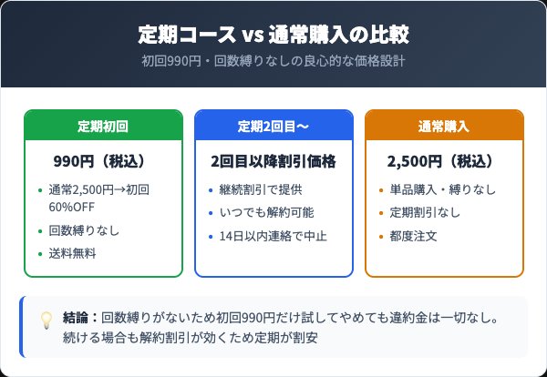 国産黒番茶の定期コースと通常購入の料金比較