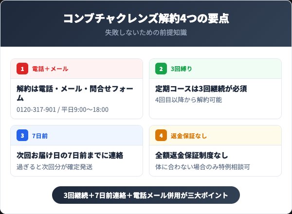 コンブチャクレンズ解約4つの要点インフォグラフィック