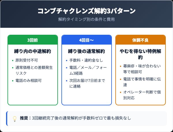 コンブチャクレンズ解約3パターン比較カード