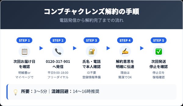 コンブチャクレンズ解約5ステップ手順フロー