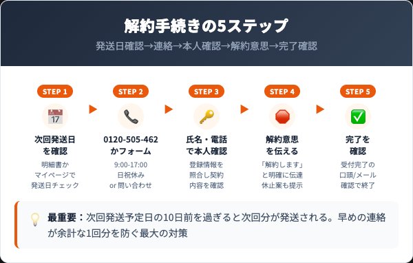 このこのふりかけの解約手順｜電話・フォームの5ステップ