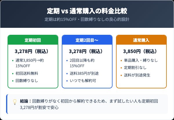 定期コースの料金プランと通常購入の比較