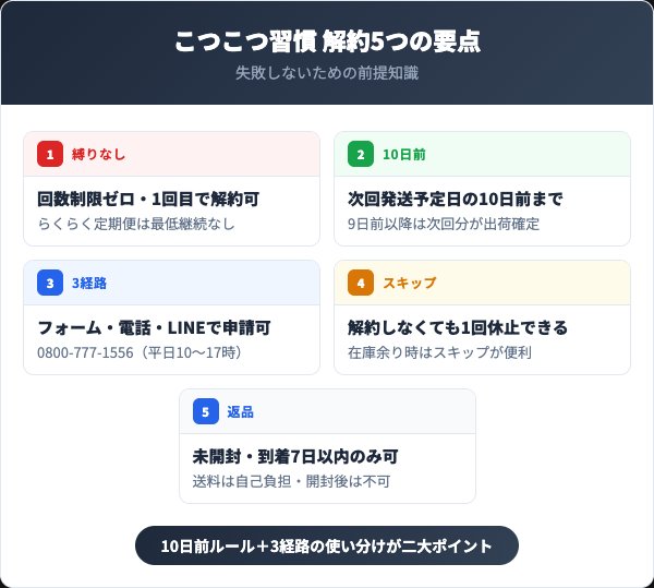 こつこつ習慣の解約で押さえる5つの要点