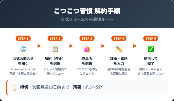 こつこつ習慣の解約手順