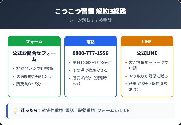 こつこつ習慣の解約3経路比較