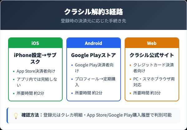 クラシルプレミアム解約の3経路比較（決済元別）