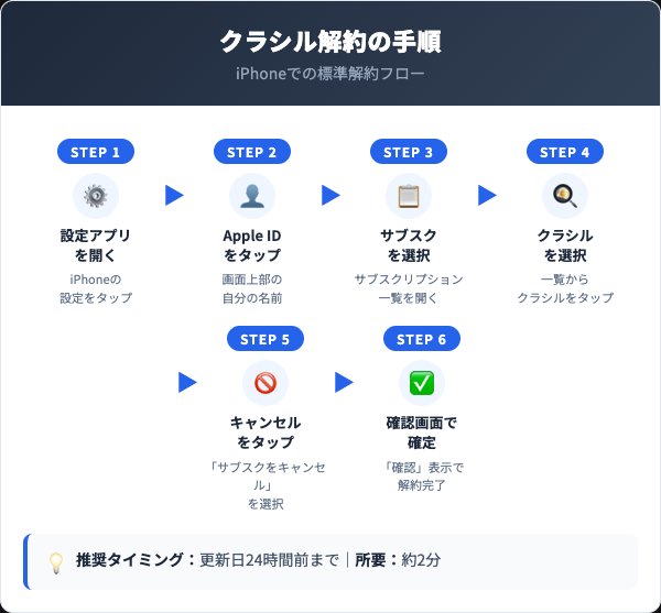 クラシルプレミアム解約の6ステップ手順【iPhone標準】