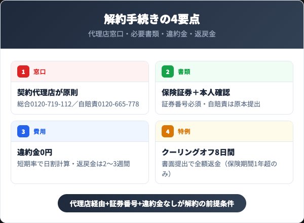 共栄火災の解約方法4要点を示すインフォグラフィック