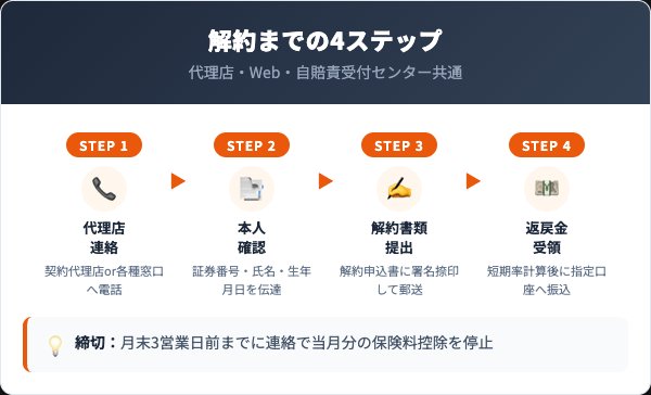 共栄火災の解約手順4ステップを示すフローチャート