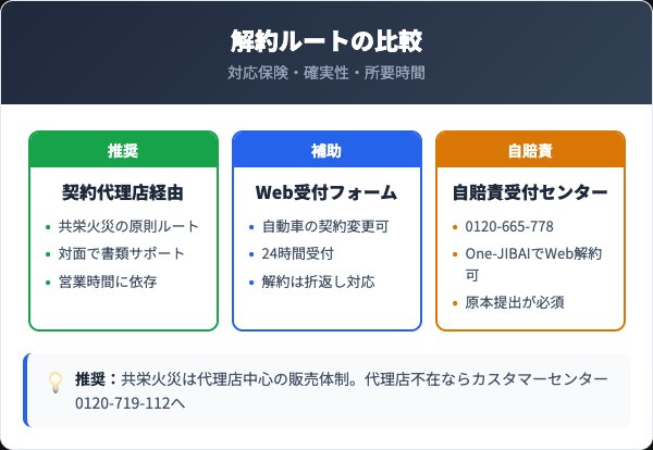 共栄火災の解約ルート3種比較表
