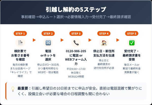 九州電力の解約手順｜電話・ネット5ステップ