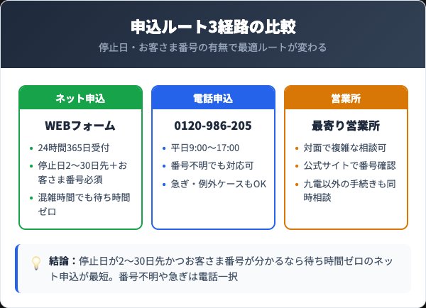 電話・ネット・営業所｜申込方法3経路の比較