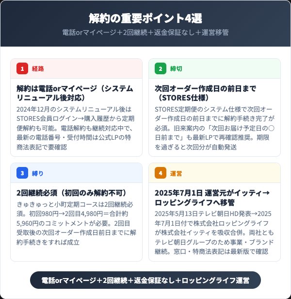 きゅきゅっと小町解約の重要ポイント4選インフォグラフィック